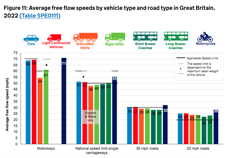 Average speeds of different vehicles