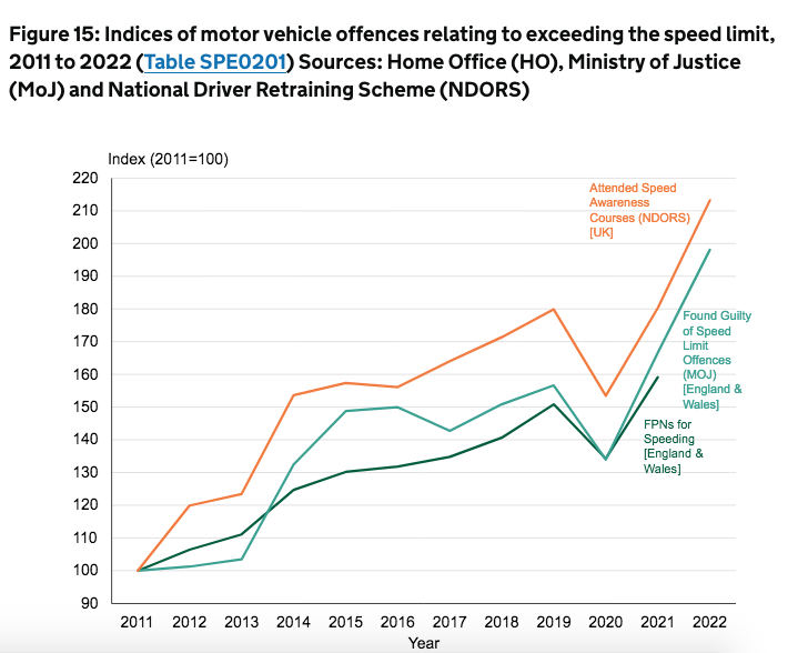 Speeding offences
