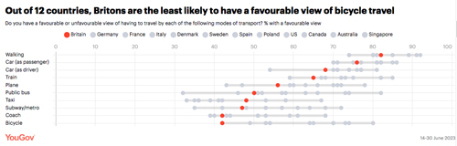 Britons' views of modes of transport