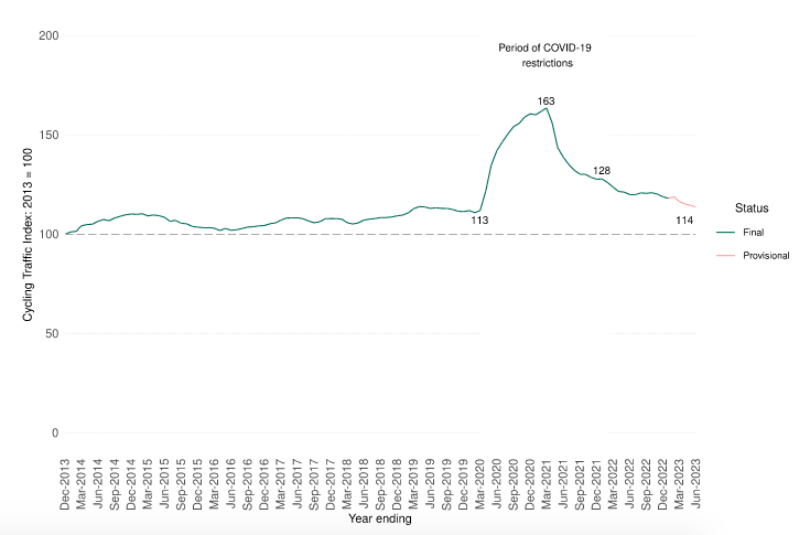 Cycling traffic index to June 2023