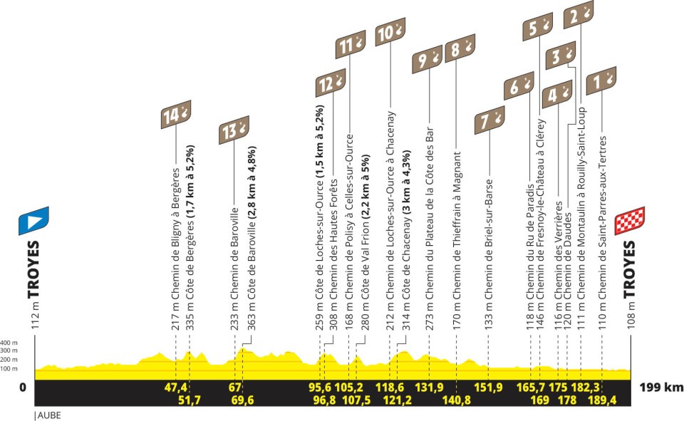 Profile of Stage 9 Tour de France 2024
