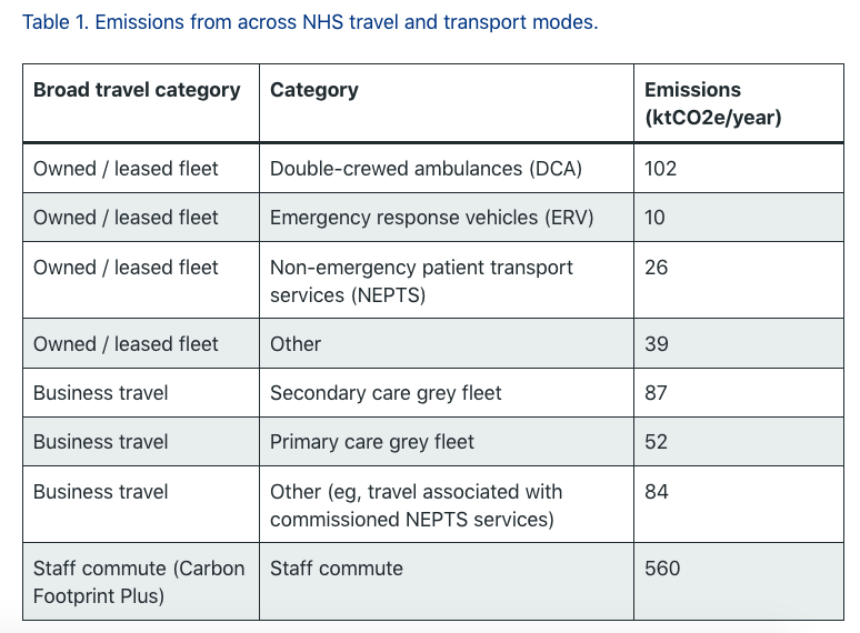 Breakdown of NHS transport emissions