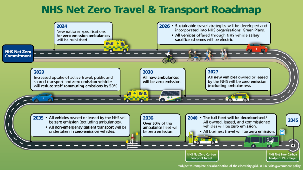 NHS Net Zero Travel & Transport Roadmap