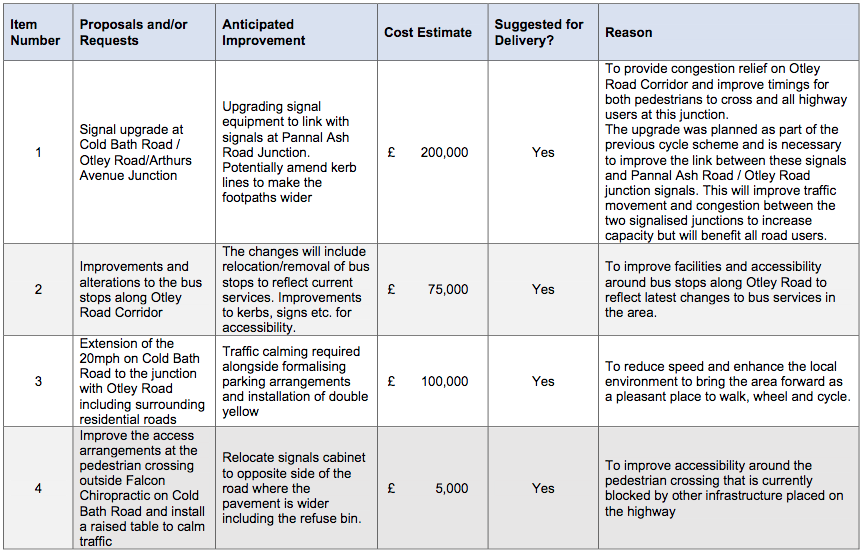 Items to 1-4 in NPIF programme