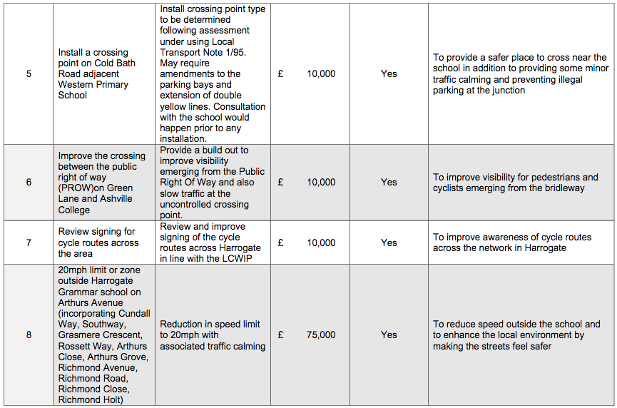 Items 5-8 in NPIF programme