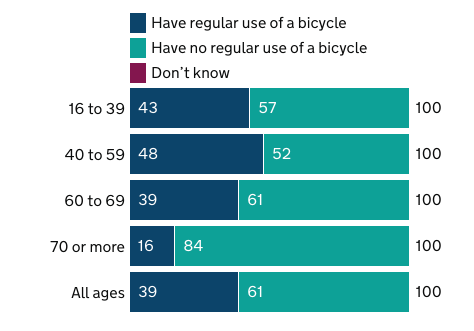 Regular access to a bicycle, by age