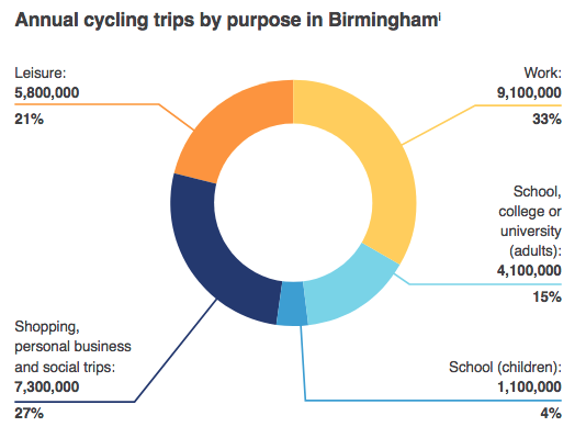 Annual cycling trips in Birmingham by purpose