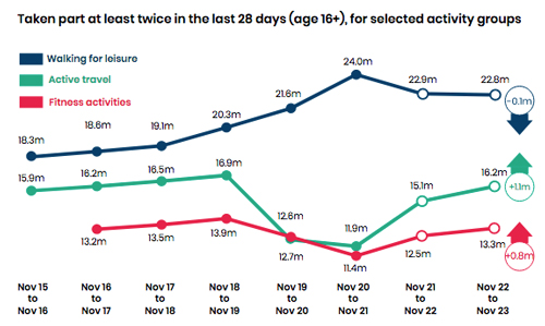 Active travel in the Active Lives survey
