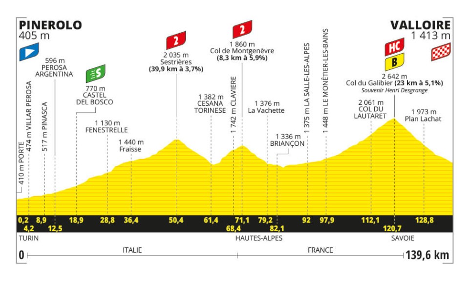 Profile of Stage 4 Tour de France 2024