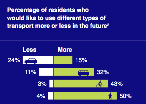 Graphic from Sustrans manifesto