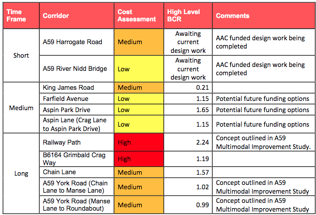 Knaresborough cycle route priorities