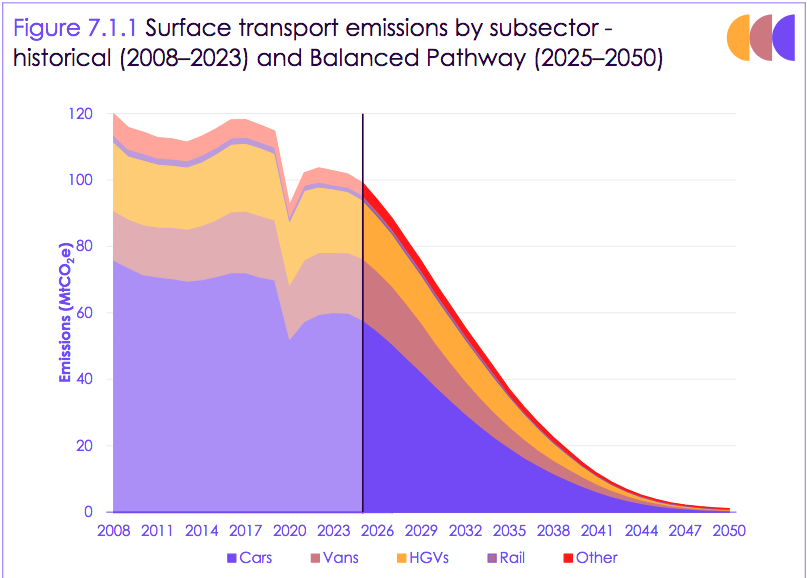 CCC Balanced Pathway for transport