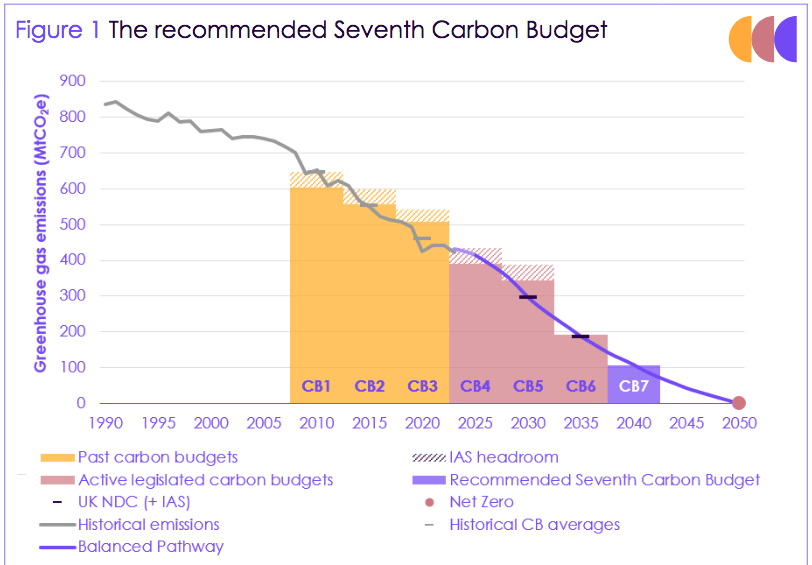 CCC Balanced Pathway and Seventh Carbon Budget