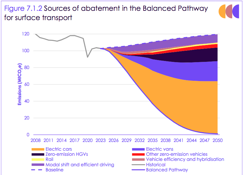 Sources of abatement in the Balanced Pathway for surface transport
