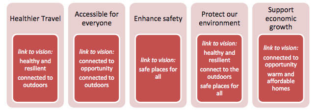 YNY Transport Objectives