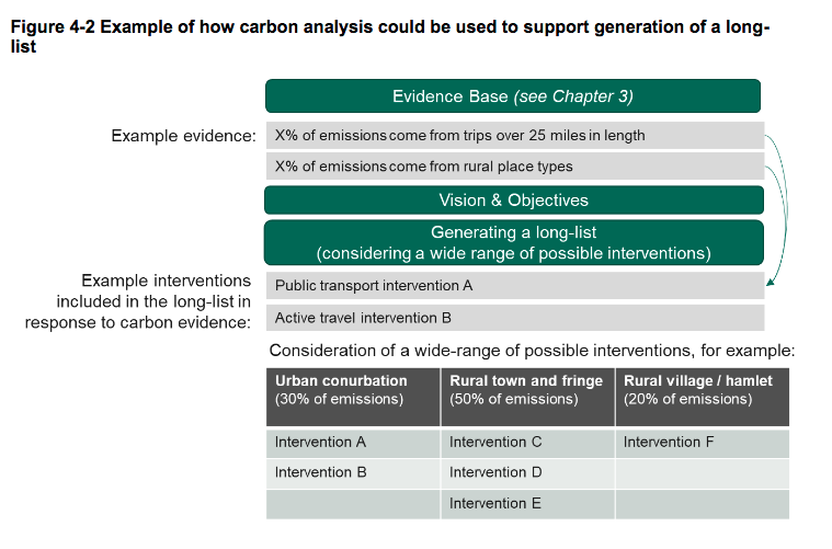 Carbon analysis to help generate a long list of schemes