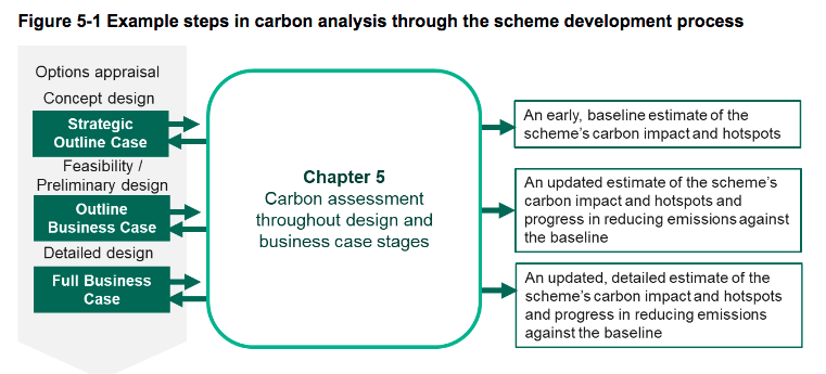 Carbon analysis through the scheme development process