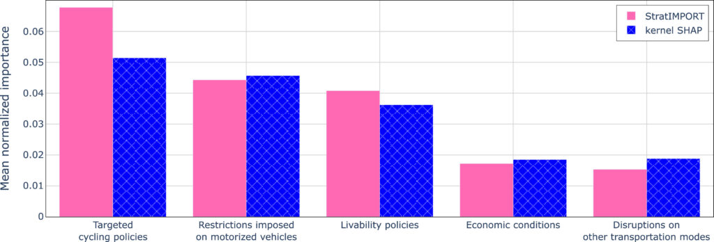 Study results: most important factors affecting bicycle traffic