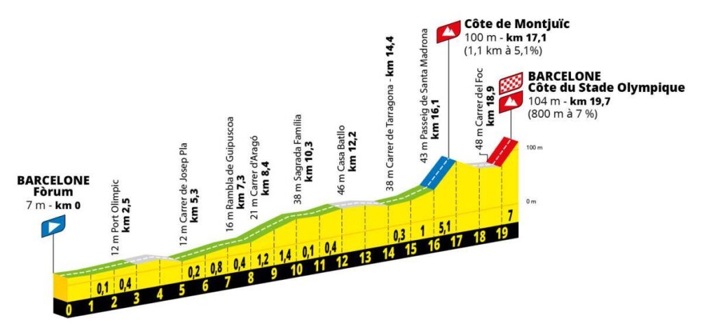 Profile of Stage 1 TDF 2026