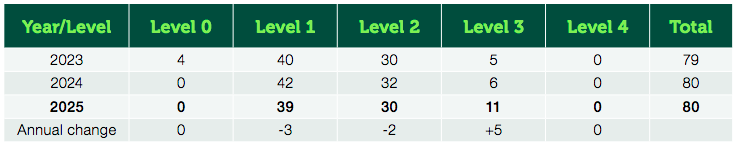 Summary of changes in Active Travel Capability Ratings