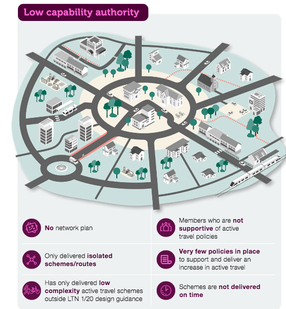 Low Capability Authorities