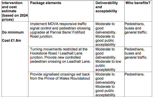 HTIP2 Do Minimum proposals