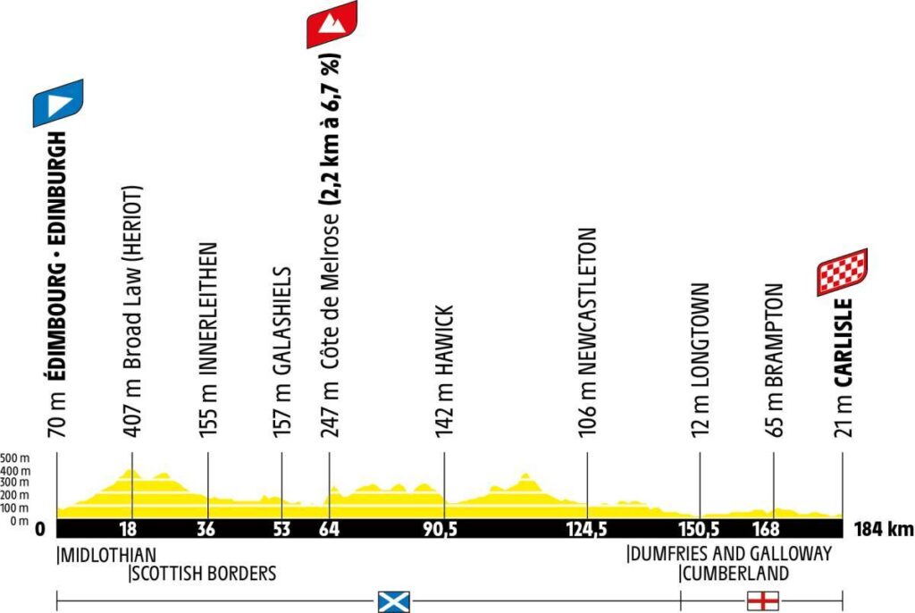 Stage 1 TDF 2027 profile, copyright A.S.O./Tour de France