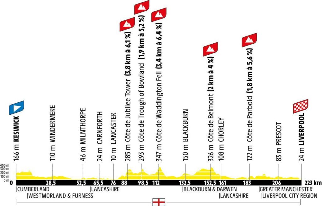 Stage 2 TDF 2027 profile, copyright A.S.O./Tour de France