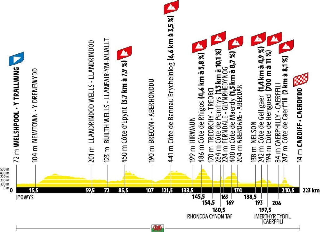Stage 3 TDF 2027 profile, copyright A.S.O./Tour de France
