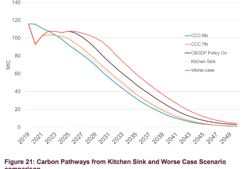 Graphic showing transport emissions overshoot of CCC Carbon Budgets