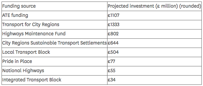 Breakdown of CWIS3 funding