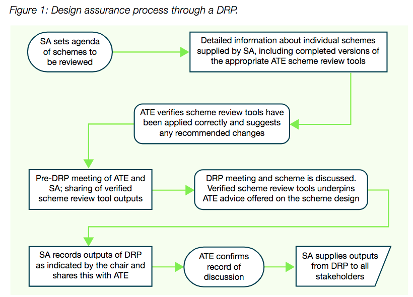 Design assurance process through a DRP